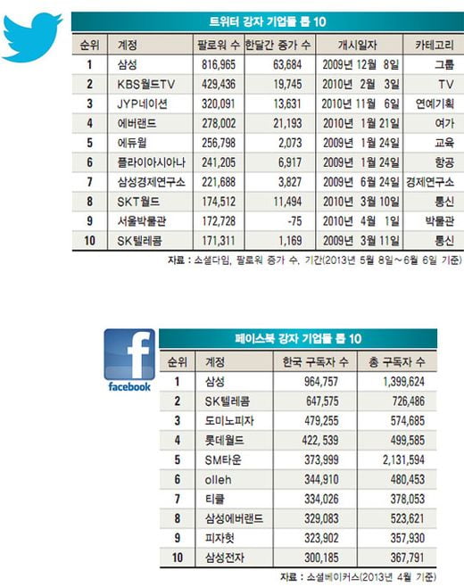 [비즈니스 포커스] 삼성그룹 최강자 …고객 소통의 첨병