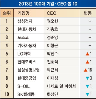 2013 KOREAN SUPER COMPANIES & CEO 100