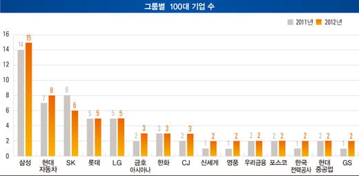 2013 KOREAN SUPER COMPANIES & CEO 100