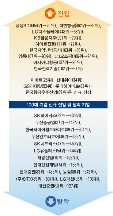 [2013 KOREAN SUPER COMPANIES] 뜬 기업, 진 기업- 삼성SDI·KB금융지주 ‘눈에 띄네’