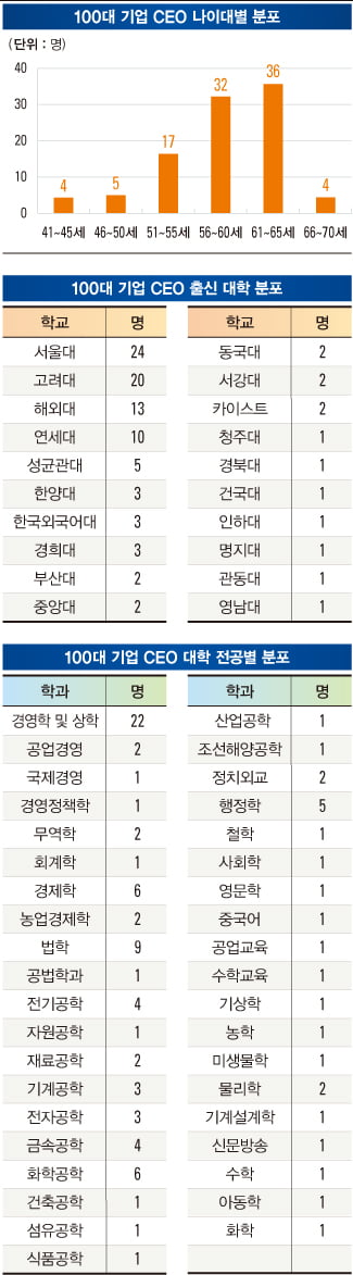 [2013 KOREAN SUPER COMPANIES] CEO 분석 - 평균 나이 59세…SKY 출신 55%