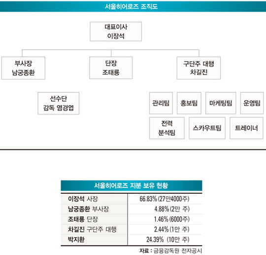 [넥센 히어로즈 둘러싼 법정 공방 불붙다] 야구단 들어간 20억 성격 놓고 이장석 사장 vs 홍성은 회장 ‘한판’