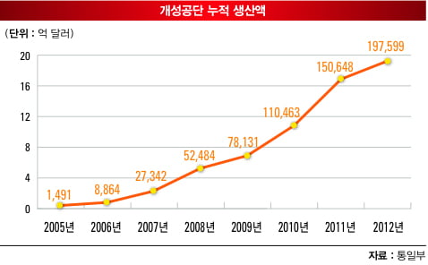 [개성공단 10년의 기록] 날개 꺾인 ‘중소기업 드림’… 6월이 정상화 마지노선