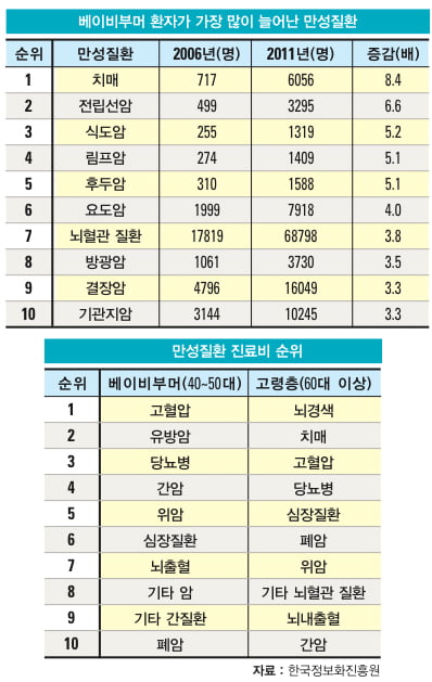 [빅 데이터] 질병 예측과 건강관리, 성·연령별 특성 분석…의료 예산 8% 절감