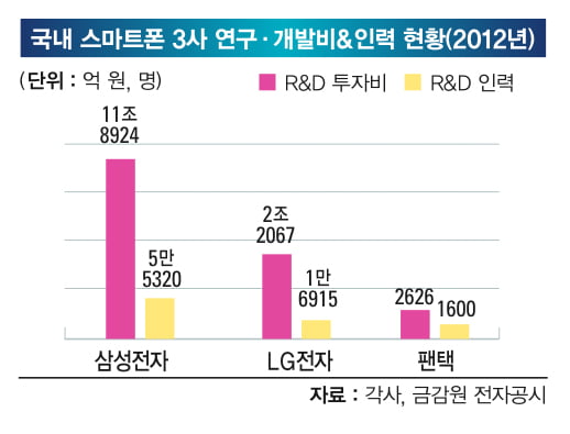 [팬택이&nbsp;&nbsp;2000억 원 자금 유치에 목숨 건 까닭] 적자 전환에 휘청…‘ 투자만이 살길’