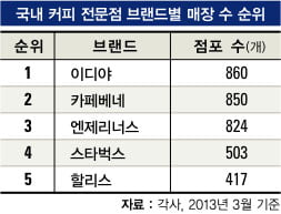 국내 커피 전문점 브랜드별 매장 수 순위…출점 제한 피한 이디야 ‘폭풍 성장’