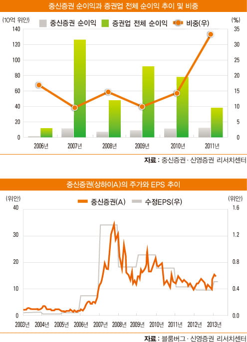 ‘중국 대표 증권회사’ 중신증권, 업종 전체 이익 35% 차지…자산 관리 강자