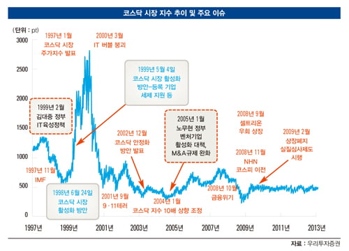 [부활한 코스닥] 코스닥 시장의 역사, 파란만장 17년… 부활 움직임 ‘뚜렷’