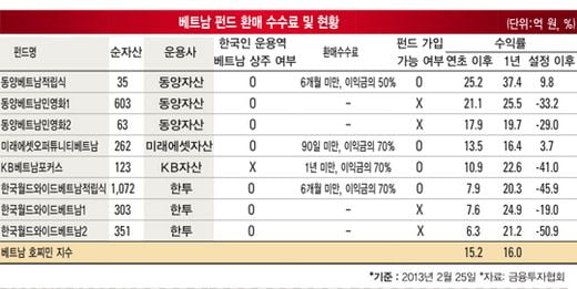 [베트남 증시 투자 가이드] 고질적 문제 해소 중…‘ 상승세 이어진다’