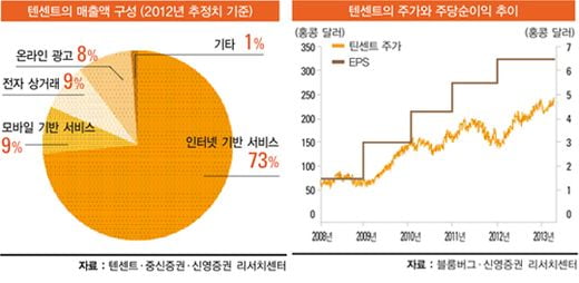 인터넷·게임 1등주 ‘텐센트’ 집중 분석, 한국 시장서도 ‘큰손’… 가입자 ‘10억’