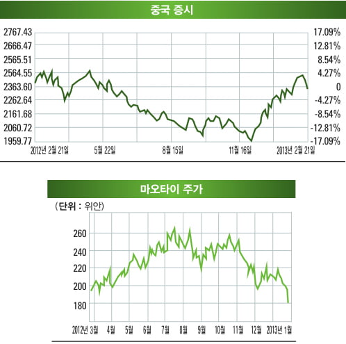 [중국] 상하이종합지수와 따로 노는 마오타이 주가, 주가·실적 ‘뚝뚝’…정부 규제 영향