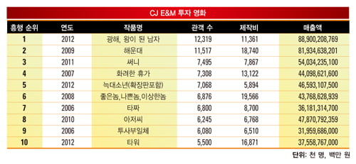 [관객 1억 시대 연 ‘한국 영화의 힘’ CJ] 톱10 중 4편이 투자 작품… 투명한 시스템 구축 ‘앞장’