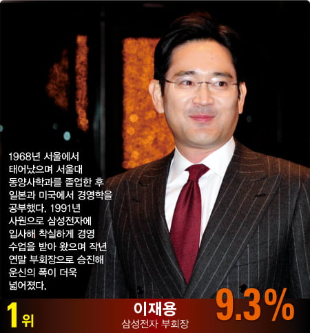 [차세대 CEO] 이재용 1위…김택진·이수만 ‘두각’