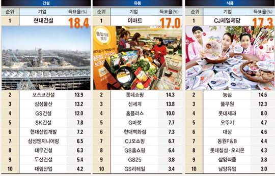 [건설·유통·식품] 현대건설·이마트·CJ제일제당 ‘톱’