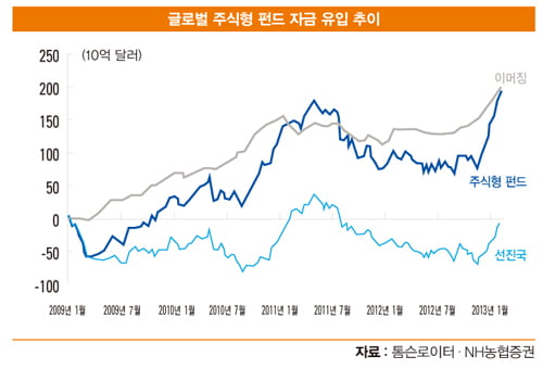 외국인 자금 몰려온다, 주가 조정은 매수 기회…경기 민감주 ‘주목’