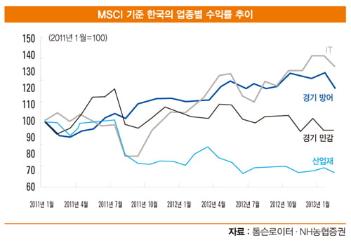 외국인 자금 몰려온다, 주가 조정은 매수 기회…경기 민감주 ‘주목’