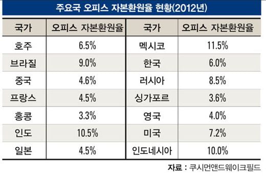 [달아오르는 글로벌 부동산 시장] 효과적인 글로벌 부동산 투자법