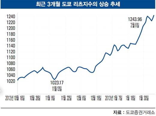 부양책 속속 내놔…오피스 공실 ‘ 뚝뚝’