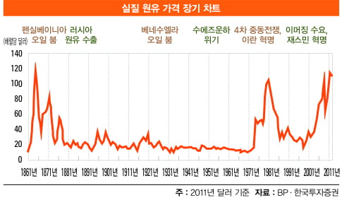 [화제의 리포트] 원유 사이클의 변화… 중동 안정·셰일가스가 유가 잡는다