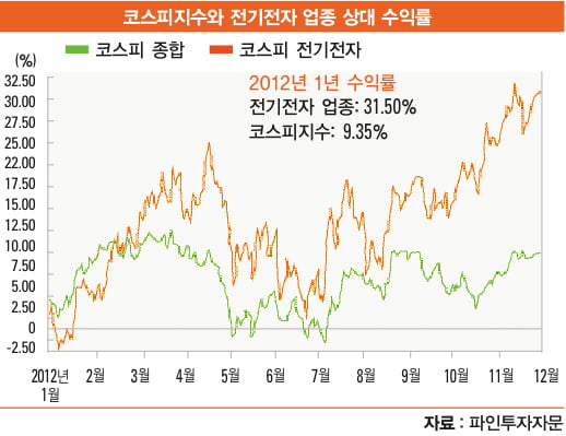 IT주 투자의 원리 앞선 기술력·튼튼한 재무 상태 ‘ 핵심 ’