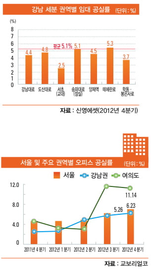 불 꺼진 서울 오피스 빌딩 늘어, 여의도 ‘ 공실률 11%’…탈(脫)강남 행렬도