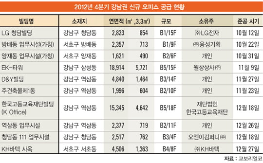 불 꺼진 서울 오피스 빌딩 늘어, 여의도 ‘ 공실률 11%’…탈(脫)강남 행렬도