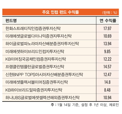 대세로 떠오른 ‘인컴 펀드’의 매력, 이자·배당 중시…개인도 몰린다