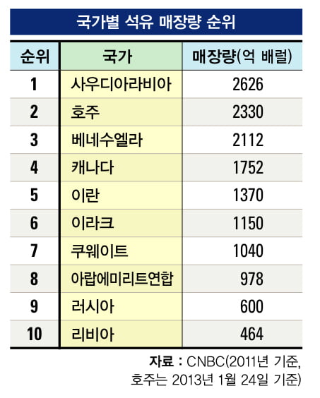 국가별 석유 매장량 순위… 호주, 유전 발견으로 2위 ‘껑충’