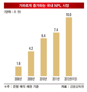 [달아오르는 ‘부실채권’ 시장] 흙 속 진주 찾아라… 연기금·자산가 새 먹을거리