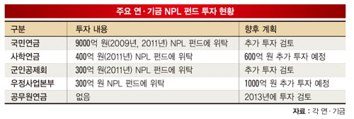 [달아오르는 ‘부실채권’ 시장] 흙 속 진주 찾아라… 연기금·자산가 새 먹을거리