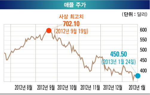 포스트 잡스 시대, 애플의 마술은 끝났나? “사상 최고 실적에도 주가 급락”