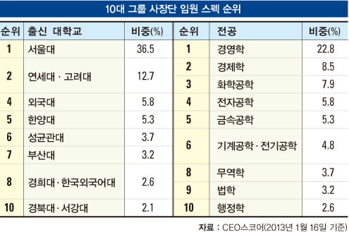 [뭐든지 랭킹] 10대 그룹 사장단·임원 스펙 순위, 출신 대학은 ‘ SKY’…전공은 경상계열