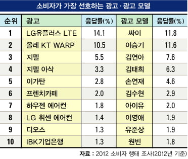 소비자가 가장 선호하는 광고·광고 모델… 광고계에도 몰아친 싸이 열풍 │ 매거진한경