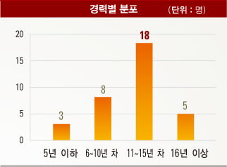 베스트 애널리스트 분석, 구관이 명관…11~15년 차 52%