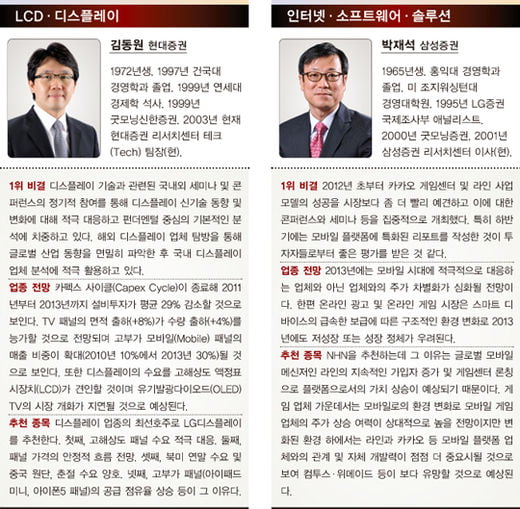 베스트 애널리스트 분석, 구관이 명관…11~15년 차 52%