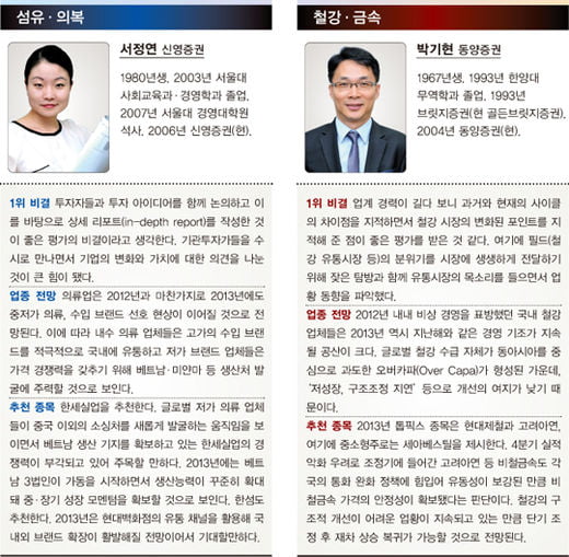 베스트 애널리스트 분석, 구관이 명관…11~15년 차 52%