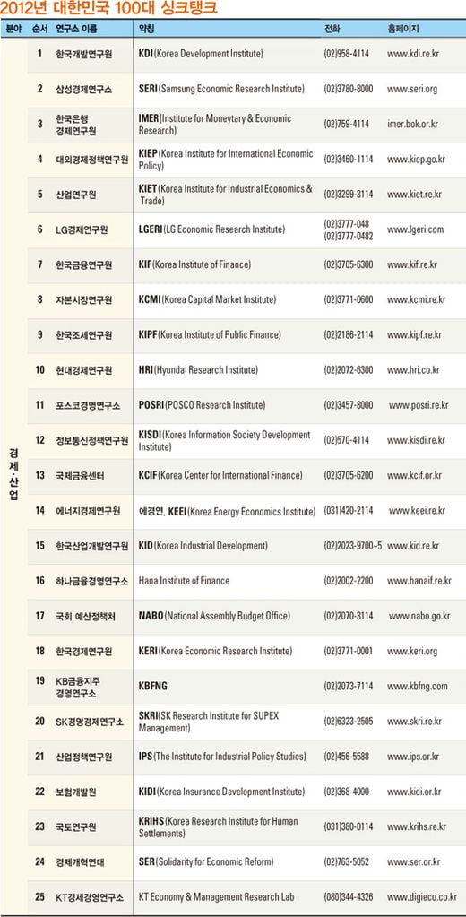 [한국 100대 싱크탱크] 2012년 대한민국 100대 싱크탱크