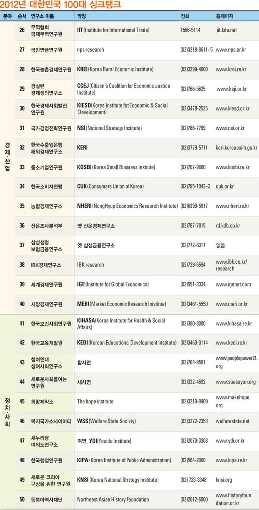 [한국 100대 싱크탱크] 2012년 대한민국 100대 싱크탱크