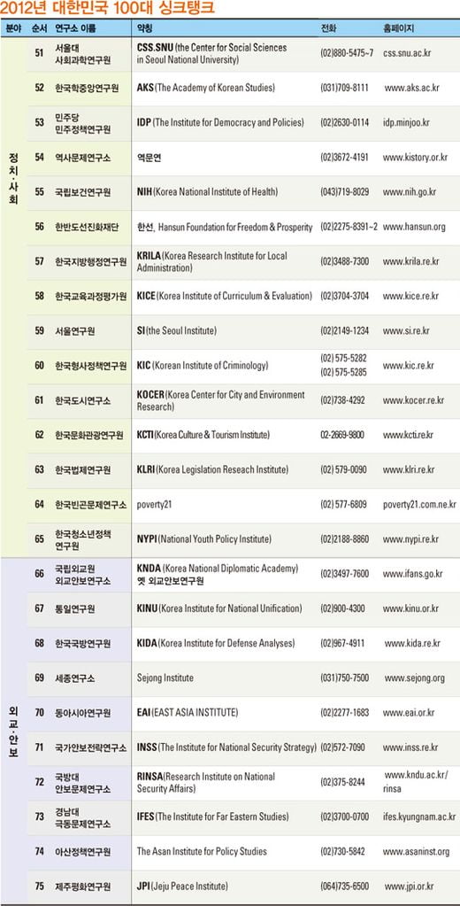 [한국 100대 싱크탱크] 2012년 대한민국 100대 싱크탱크