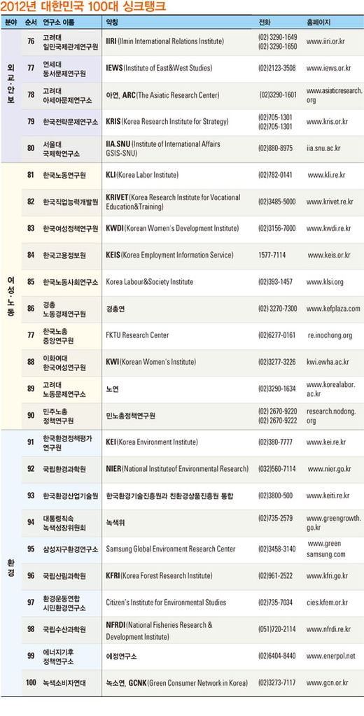 [한국 100대 싱크탱크] 2012년 대한민국 100대 싱크탱크