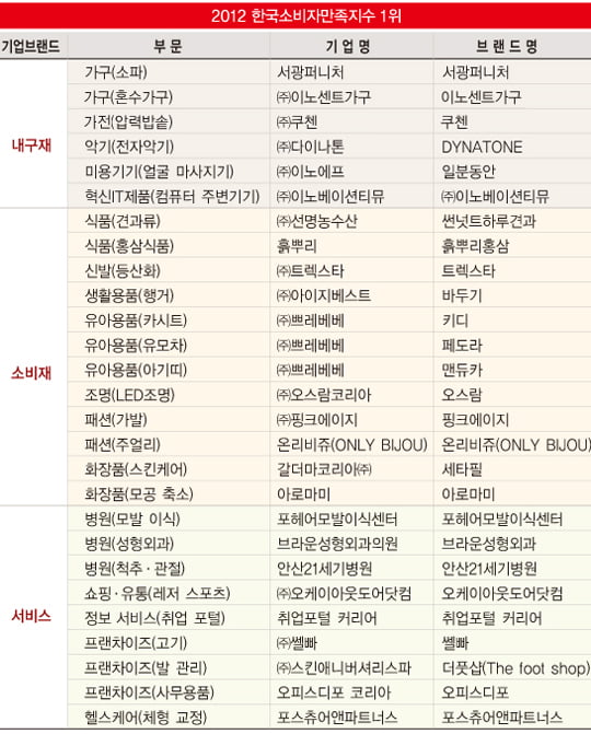 [2012 한국소비자만족지수 1위] 소비자의 마음을 사로잡은 핫 브랜드는?