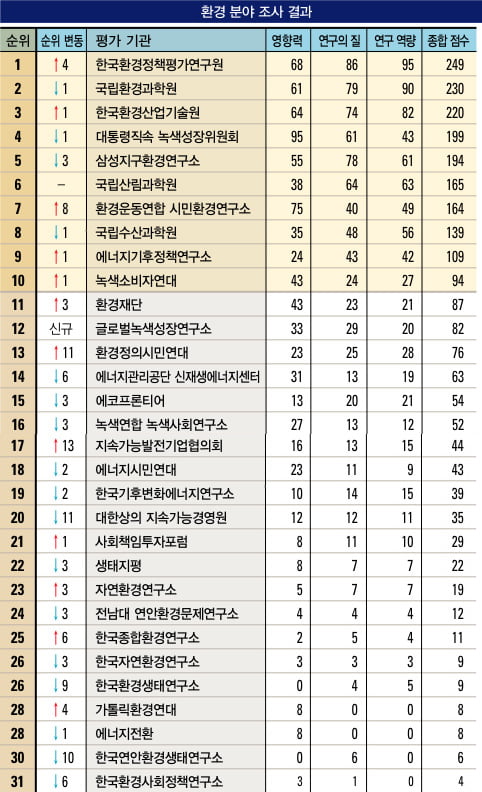 [한국 100대 싱크탱크] 분야별 순위 환경 “KEI<한국환경정책평가연구원> 종합 1위…화두는 녹색 성장”