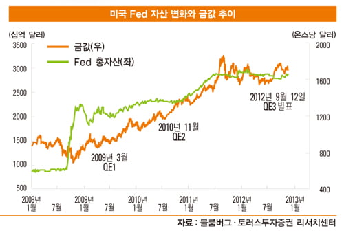 2013년 금 투자 전망과 투자 방법, QE3<3차 양적 완화> 때 상승 본격화…현물보다 ETF로
