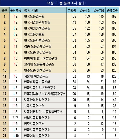 [한국 100대 싱크탱크]&nbsp;분야별 순위 여성·노동 “노동연구원 선두 탈환…여성 연구원 약진”