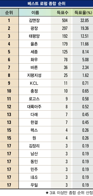 기업 법무팀 입체 평가, 대한민국 최고 로펌은