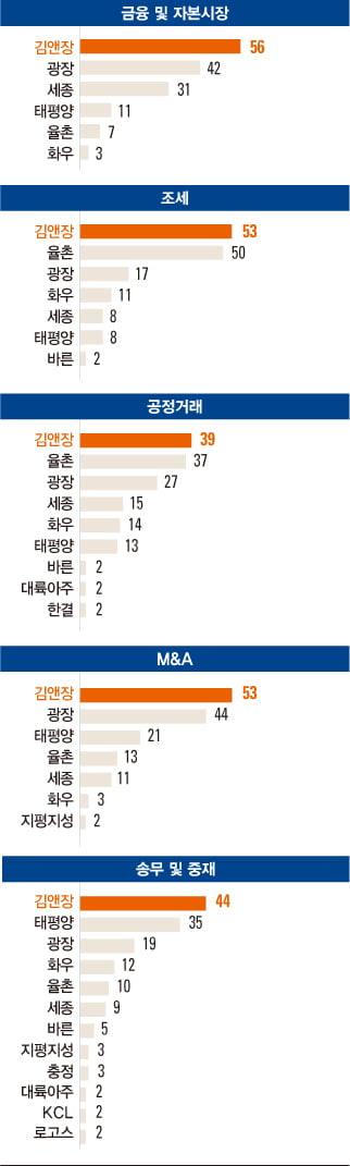 [대한민국 최고의 로펌은] 세종, 금융서 강세…형사, 로펌 간 격전