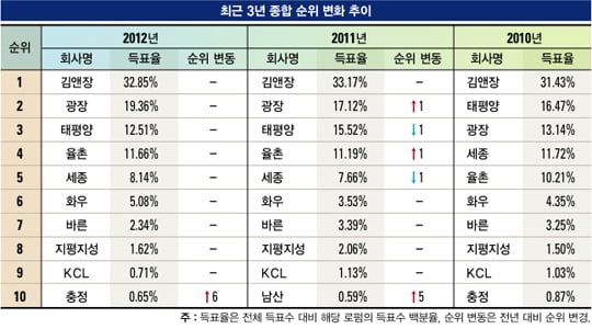 [대한민국 최고의 로펌은] 김앤장 ‘종합 1위’…광장·태평양 뒤이어