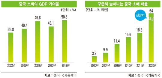 [중국] 급증하는 소비 시장, 연 2만 달러 소비 계층 1억2천만 명