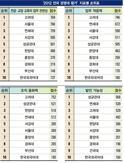 [2012 전국 경영대학 랭킹] SKY대 ‘빅3’ 형성…양극화 심화돼