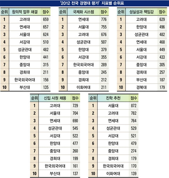 [2012 전국 경영대학 랭킹] SKY대 ‘빅3’ 형성…양극화 심화돼